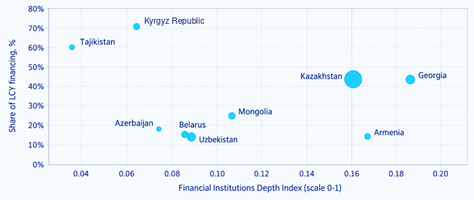 Figure 5 Financial market development indices_eng.png Figure 5 Financial market development indices_eng.png
